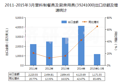2011-2015年3月塑料制餐具及廚房用具(39241000)出口總額及增速統(tǒng)計(jì) 2011-2015年3月塑料制餐具及廚房用具(39241000)出口總額及增速統(tǒng)計(jì)